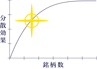 銘柄数と分散効果