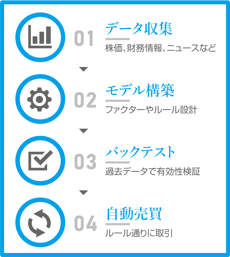 クオンツ運用